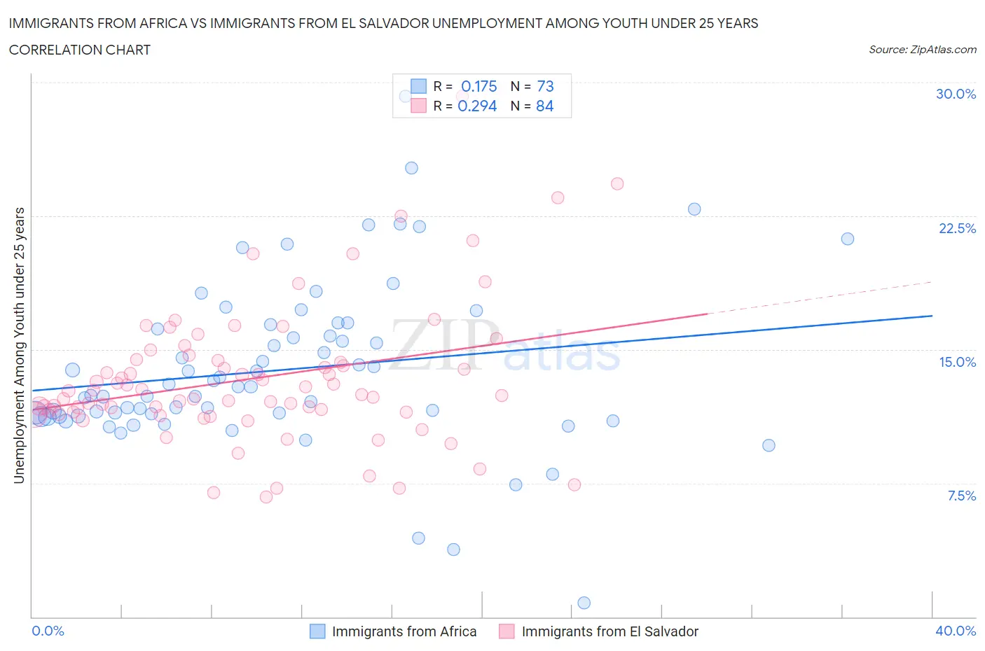 Immigrants from Africa vs Immigrants from El Salvador Unemployment Among Youth under 25 years