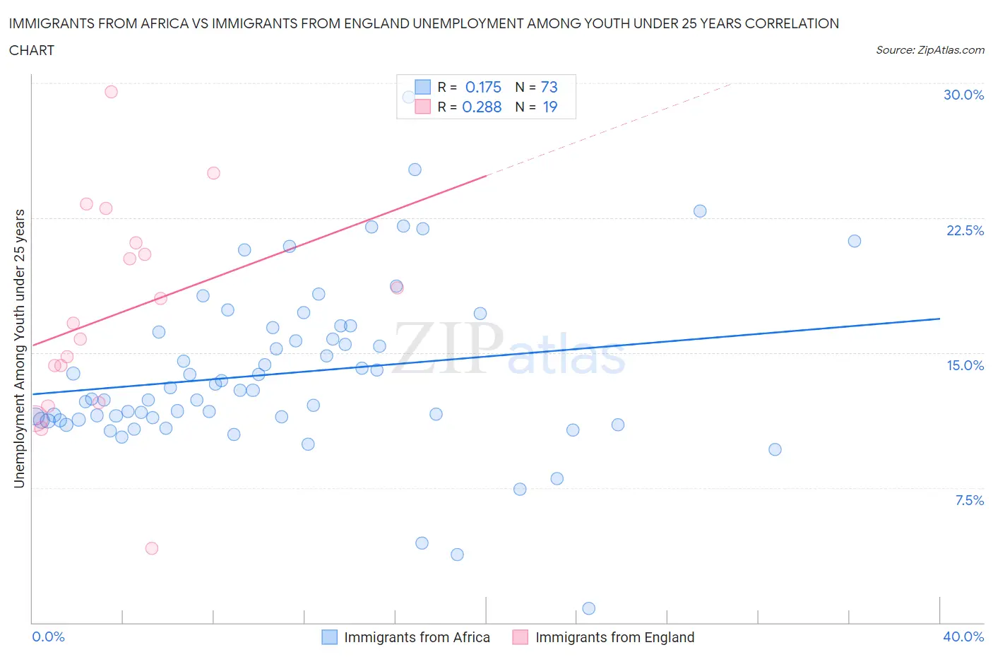 Immigrants from Africa vs Immigrants from England Unemployment Among Youth under 25 years