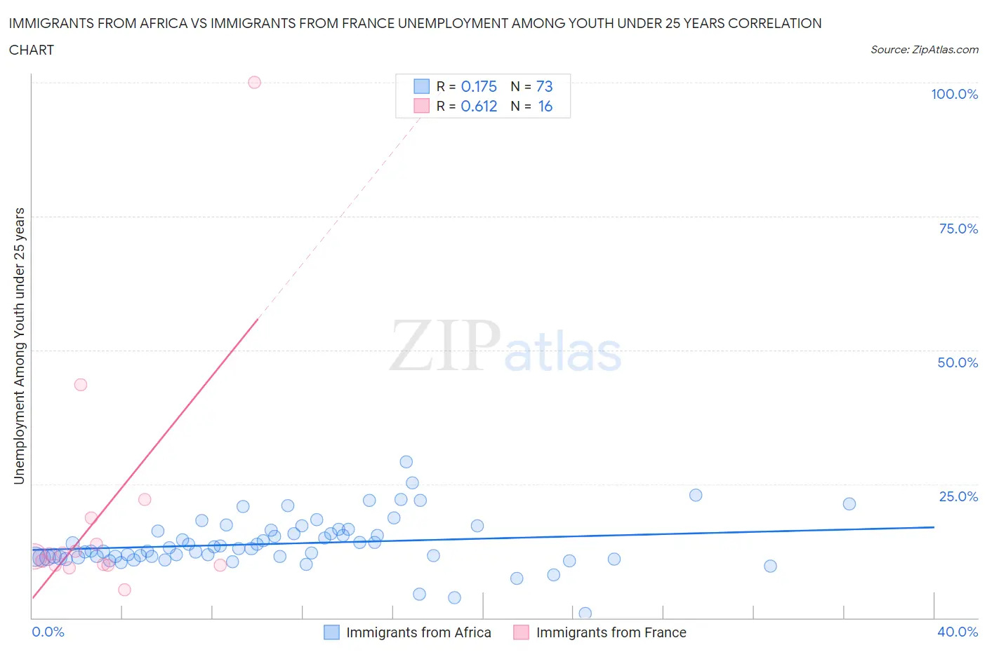 Immigrants from Africa vs Immigrants from France Unemployment Among Youth under 25 years
