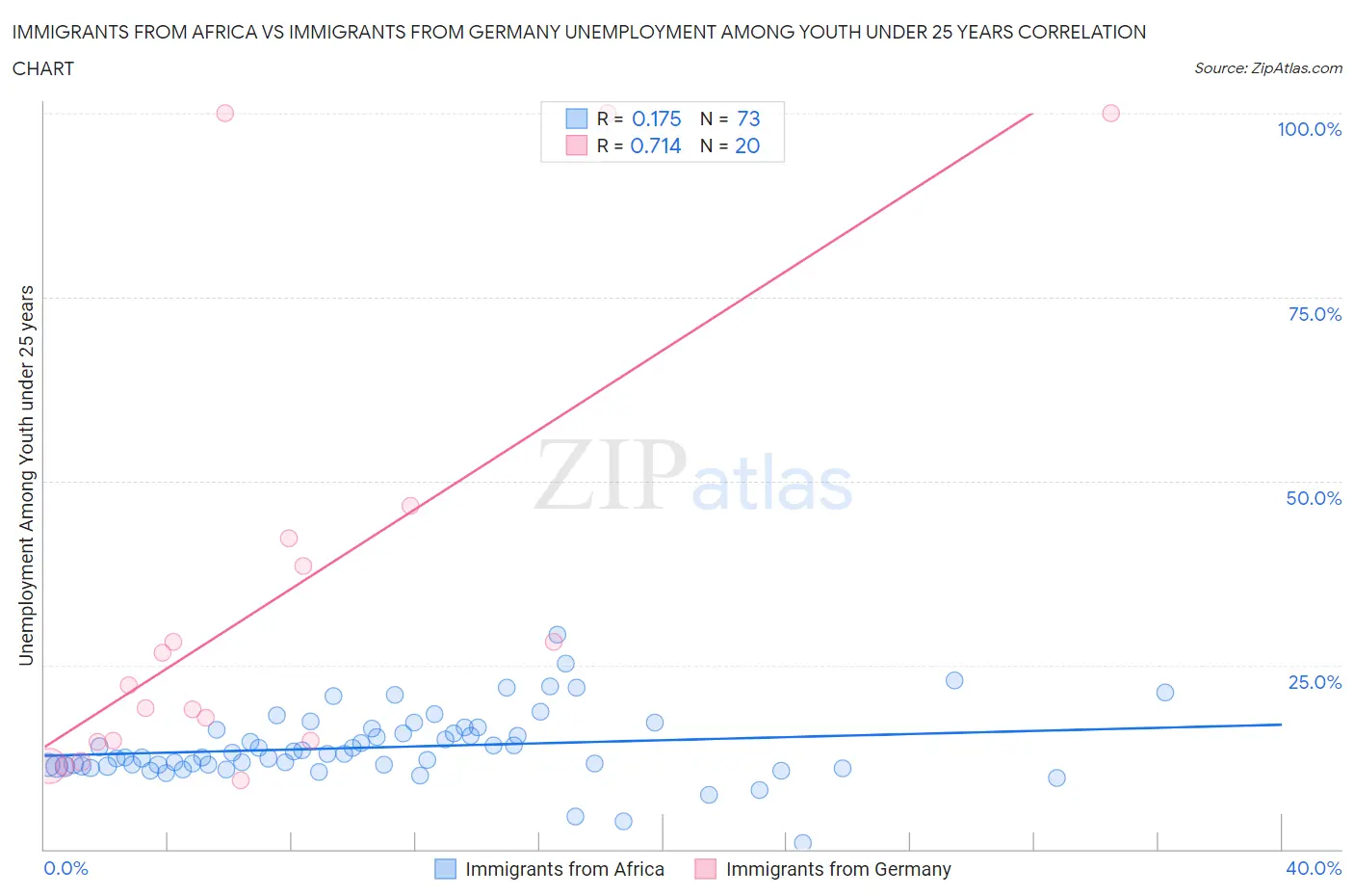 Immigrants from Africa vs Immigrants from Germany Unemployment Among Youth under 25 years