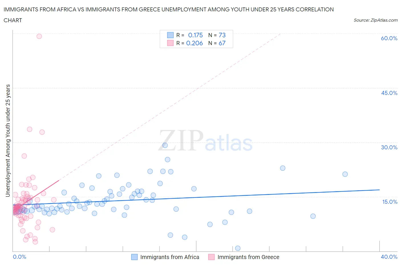 Immigrants from Africa vs Immigrants from Greece Unemployment Among Youth under 25 years
