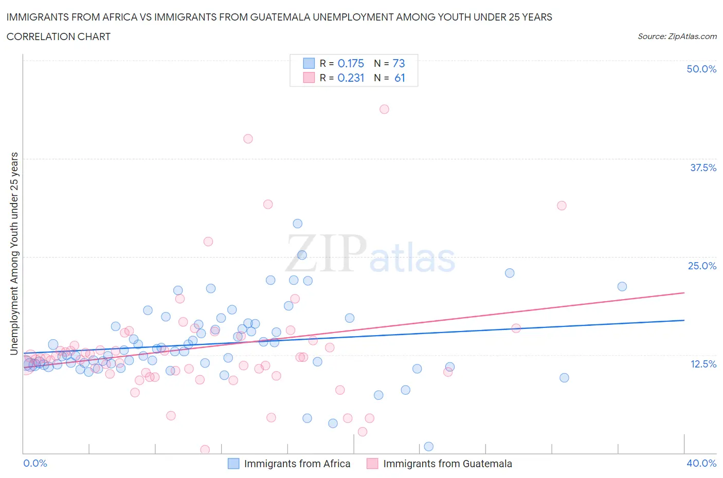 Immigrants from Africa vs Immigrants from Guatemala Unemployment Among Youth under 25 years