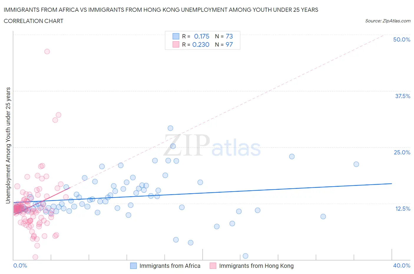 Immigrants from Africa vs Immigrants from Hong Kong Unemployment Among Youth under 25 years