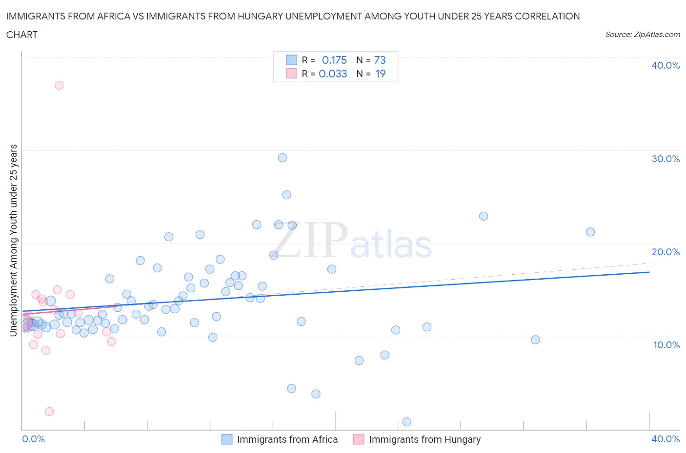 Immigrants from Africa vs Immigrants from Hungary Unemployment Among Youth under 25 years