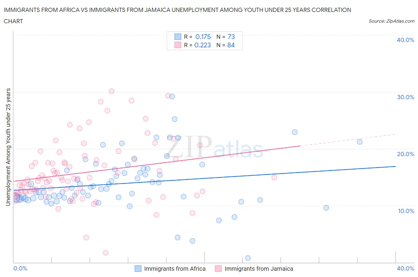 Immigrants from Africa vs Immigrants from Jamaica Unemployment Among Youth under 25 years