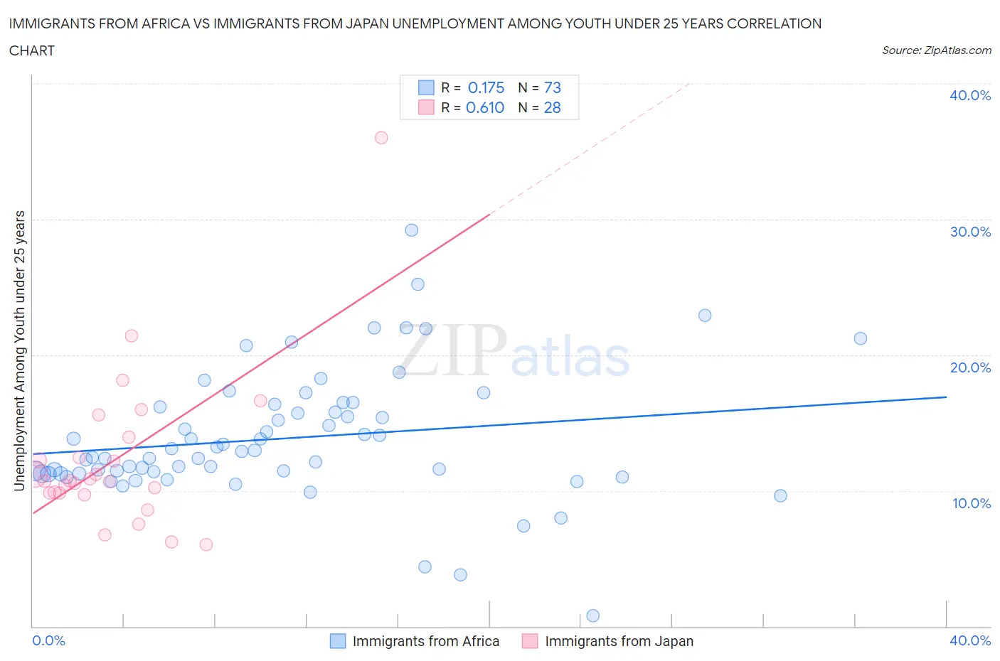 Immigrants from Africa vs Immigrants from Japan Unemployment Among Youth under 25 years