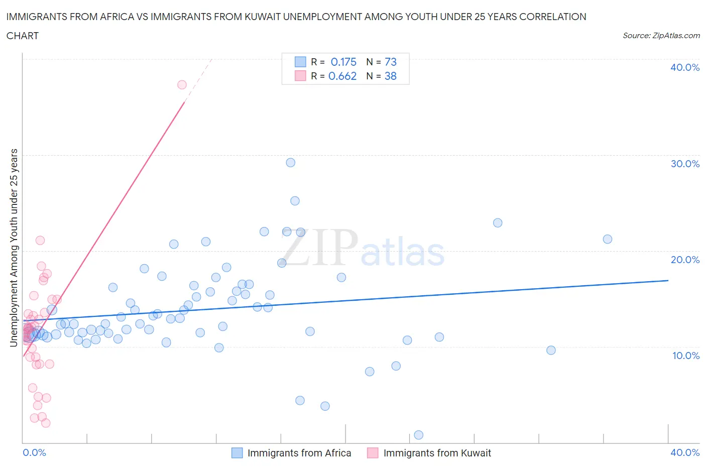 Immigrants from Africa vs Immigrants from Kuwait Unemployment Among Youth under 25 years