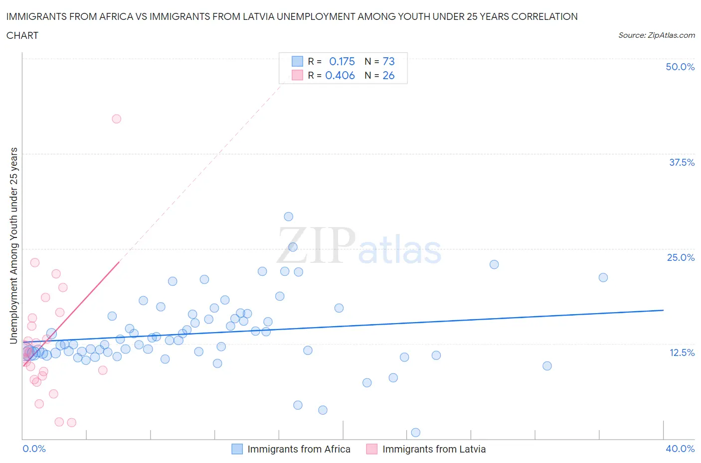 Immigrants from Africa vs Immigrants from Latvia Unemployment Among Youth under 25 years