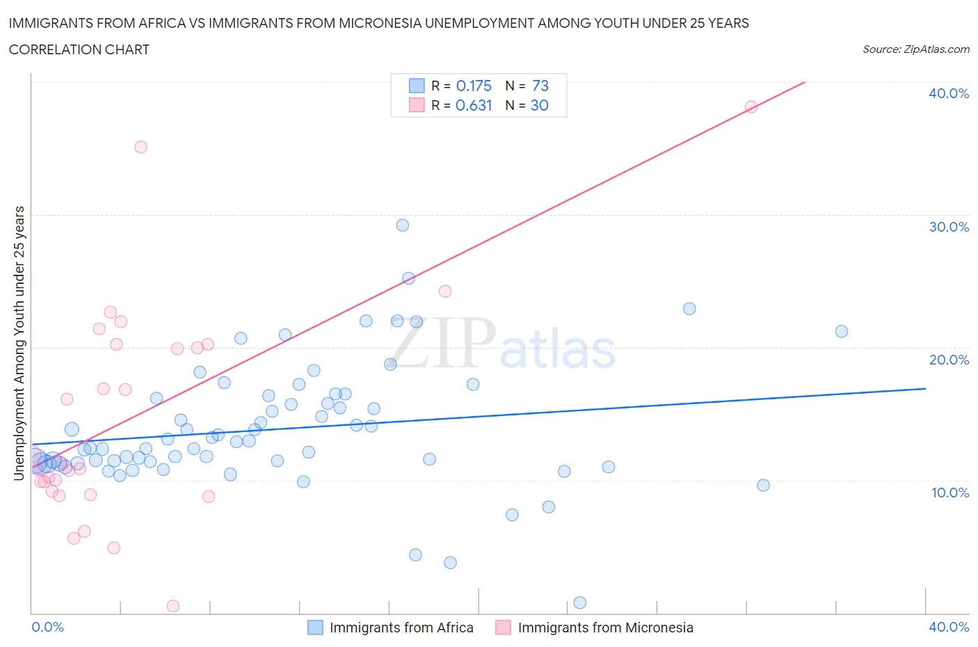 Immigrants from Africa vs Immigrants from Micronesia Unemployment Among Youth under 25 years