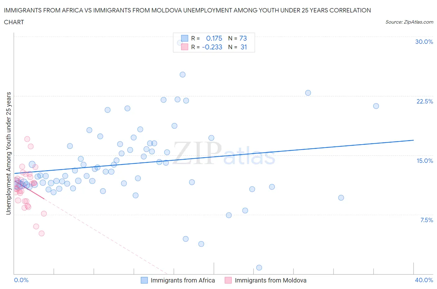 Immigrants from Africa vs Immigrants from Moldova Unemployment Among Youth under 25 years