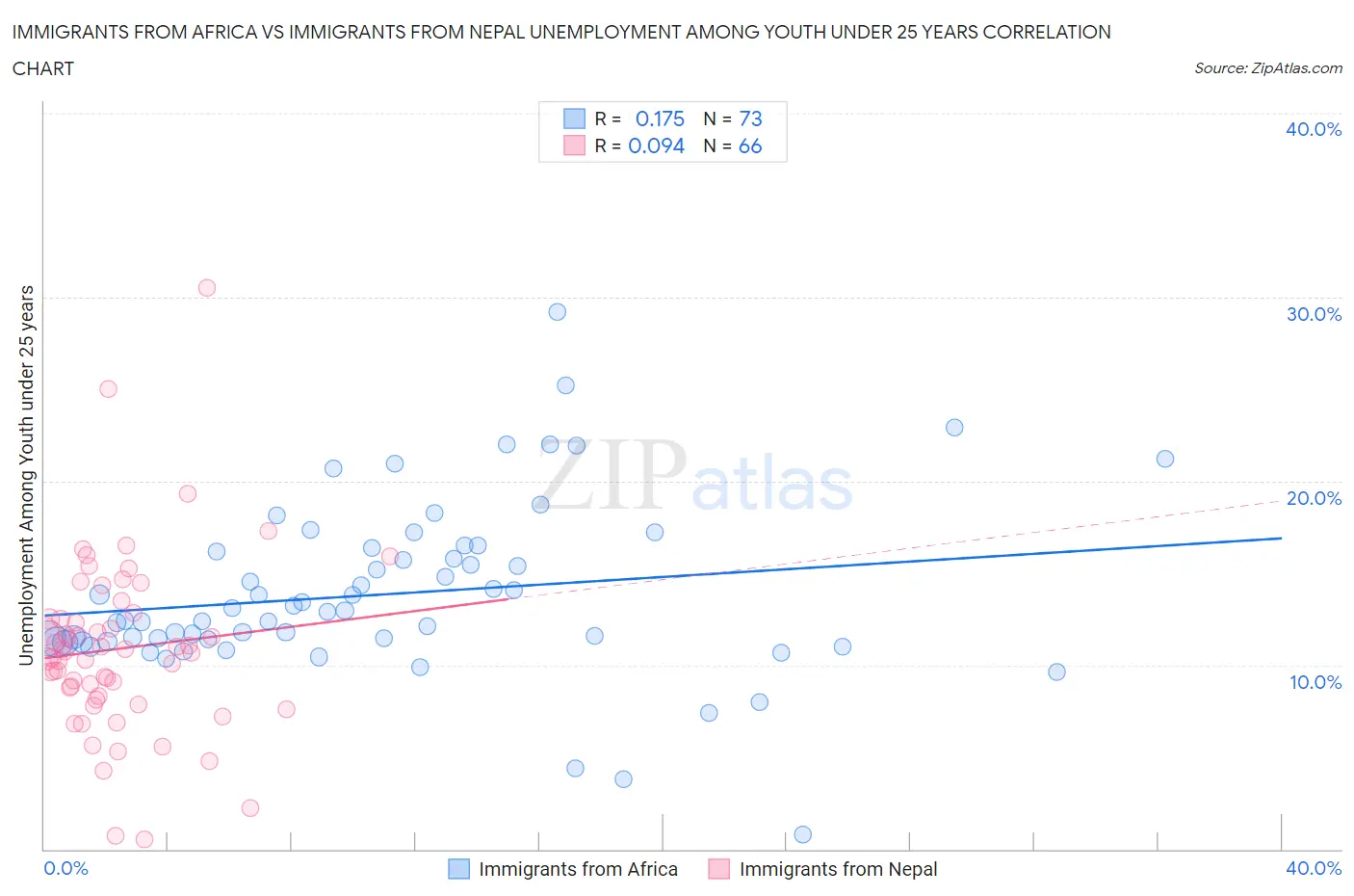 Immigrants from Africa vs Immigrants from Nepal Unemployment Among Youth under 25 years