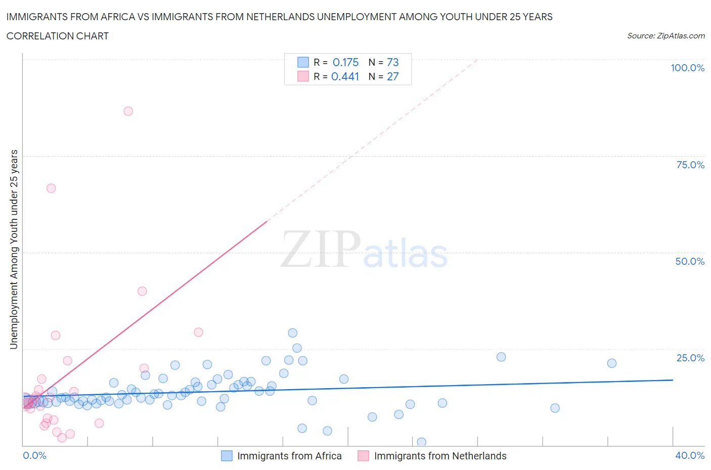 Immigrants from Africa vs Immigrants from Netherlands Unemployment Among Youth under 25 years