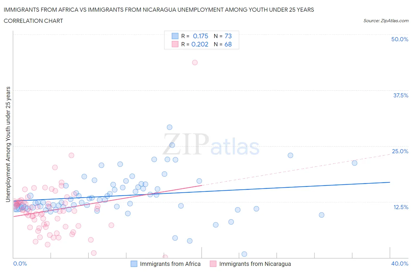 Immigrants from Africa vs Immigrants from Nicaragua Unemployment Among Youth under 25 years