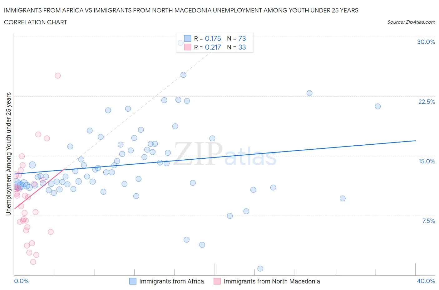 Immigrants from Africa vs Immigrants from North Macedonia Unemployment Among Youth under 25 years