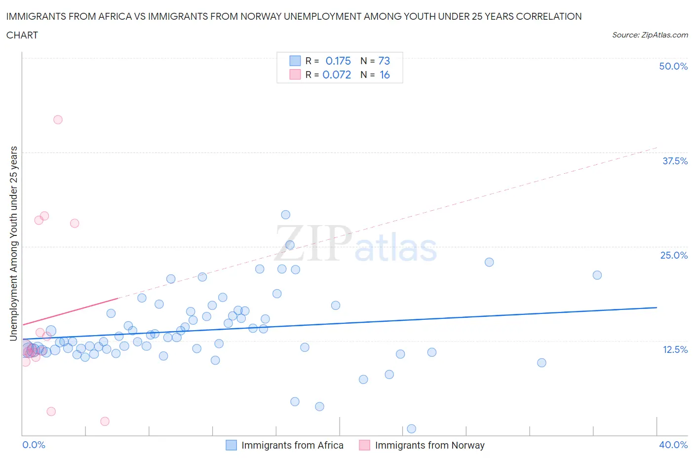 Immigrants from Africa vs Immigrants from Norway Unemployment Among Youth under 25 years