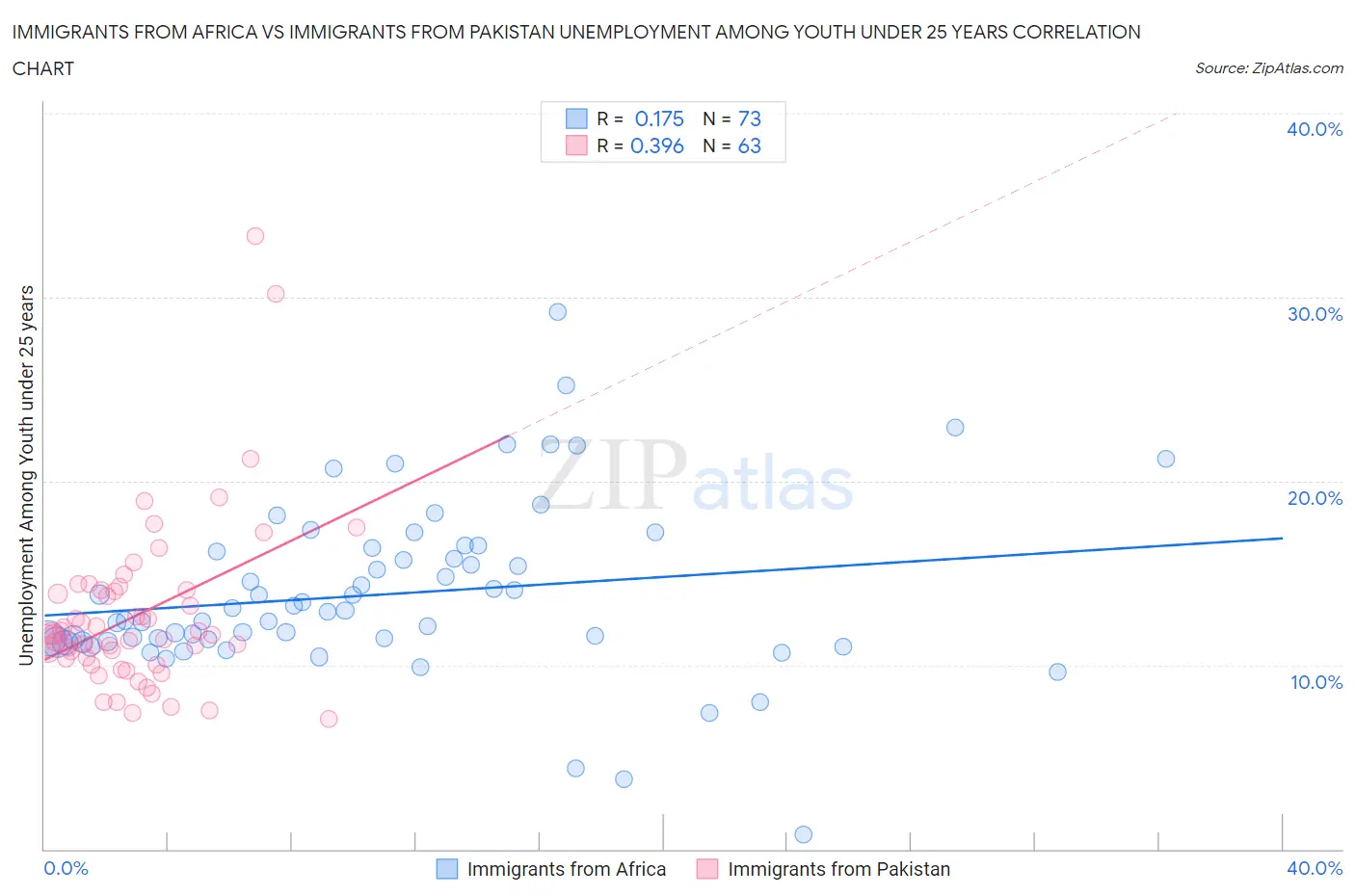 Immigrants from Africa vs Immigrants from Pakistan Unemployment Among Youth under 25 years