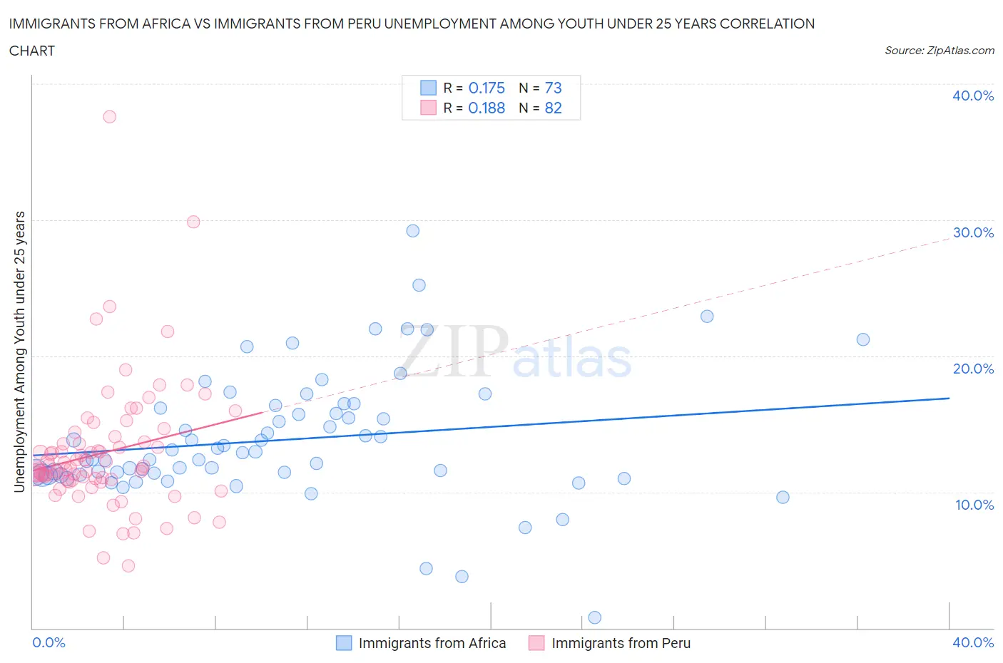 Immigrants from Africa vs Immigrants from Peru Unemployment Among Youth under 25 years