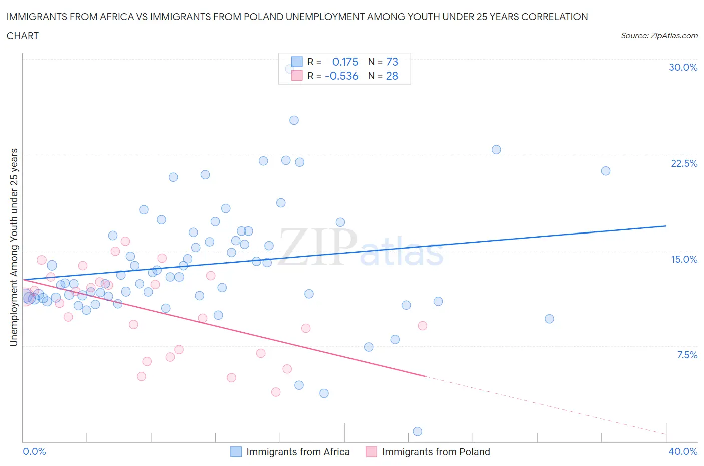 Immigrants from Africa vs Immigrants from Poland Unemployment Among Youth under 25 years