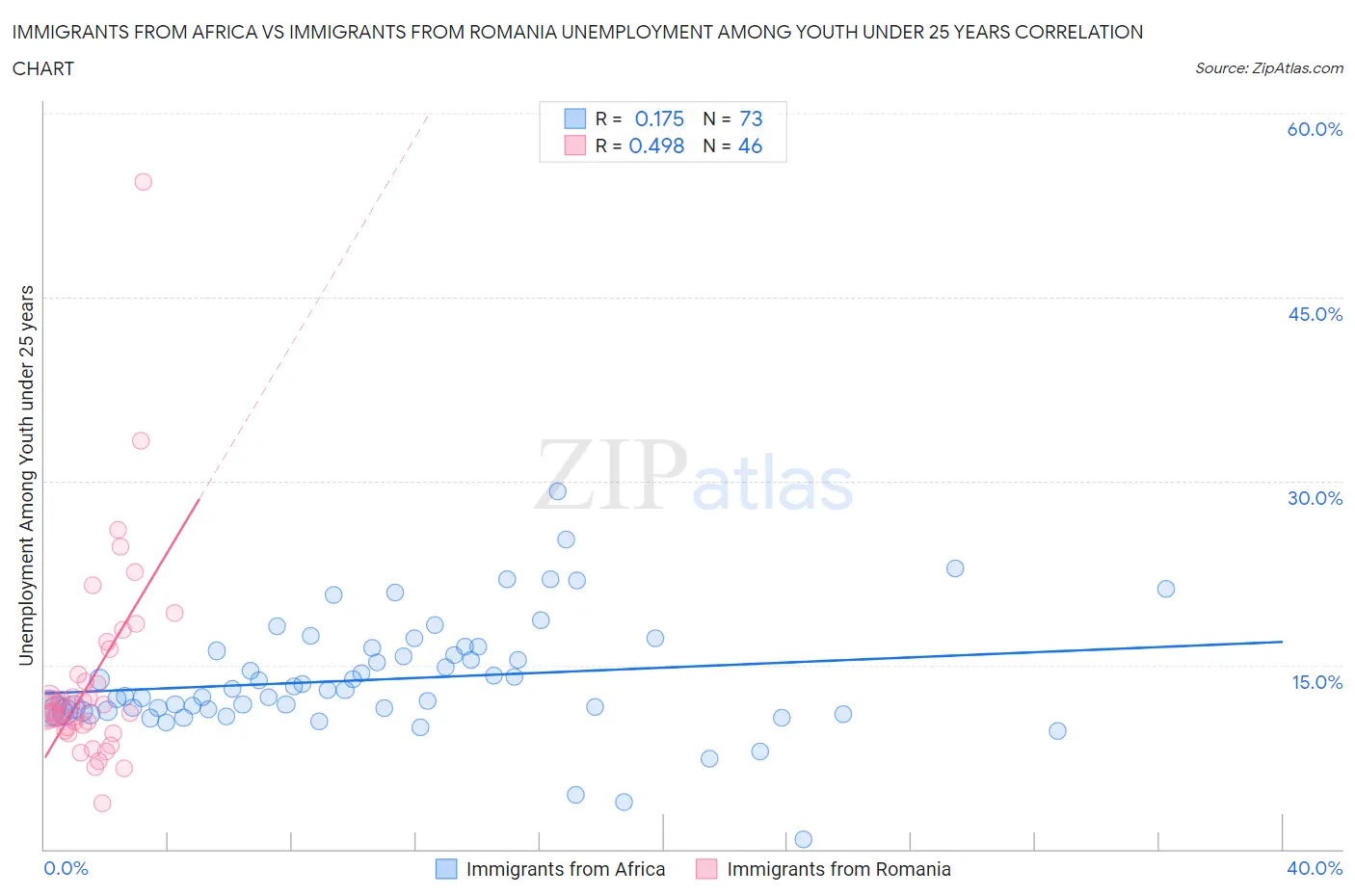 Immigrants from Africa vs Immigrants from Romania Unemployment Among Youth under 25 years