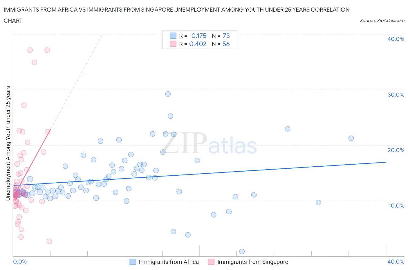Immigrants from Africa vs Immigrants from Singapore Unemployment Among Youth under 25 years