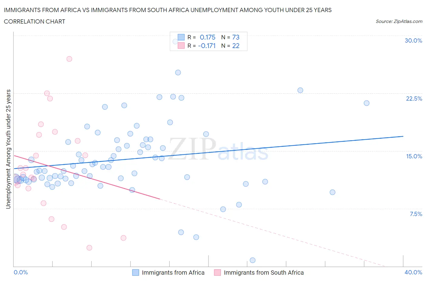 Immigrants from Africa vs Immigrants from South Africa Unemployment Among Youth under 25 years