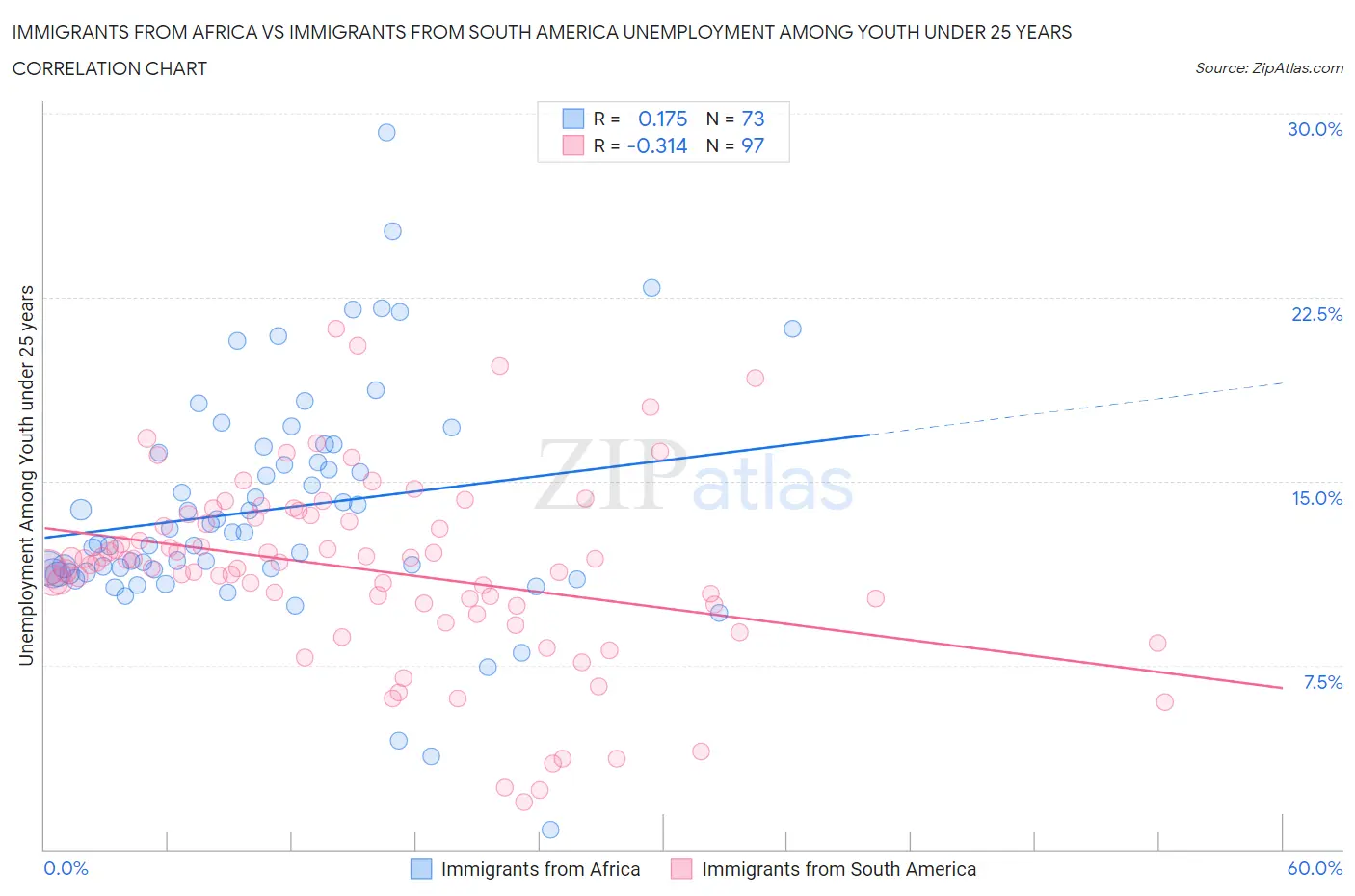 Immigrants from Africa vs Immigrants from South America Unemployment Among Youth under 25 years