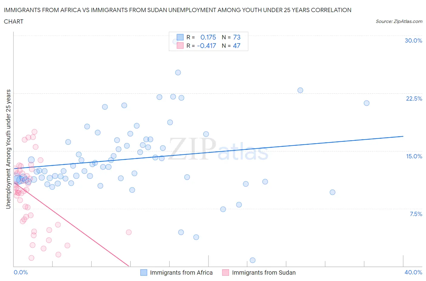 Immigrants from Africa vs Immigrants from Sudan Unemployment Among Youth under 25 years