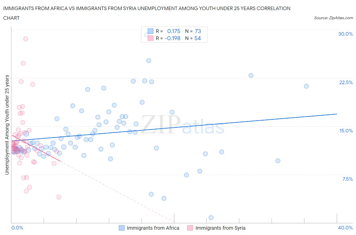 Immigrants from Africa vs Immigrants from Syria Unemployment Among Youth under 25 years