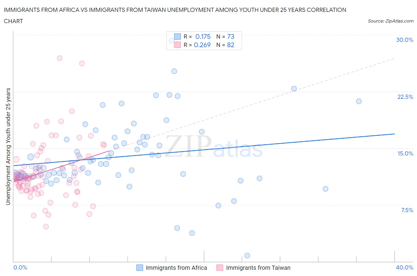 Immigrants from Africa vs Immigrants from Taiwan Unemployment Among Youth under 25 years