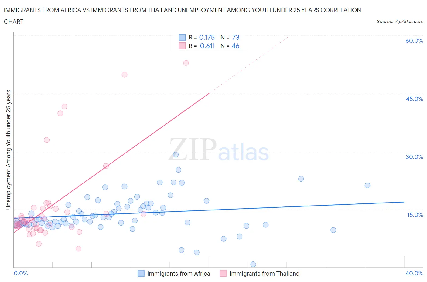 Immigrants from Africa vs Immigrants from Thailand Unemployment Among Youth under 25 years
