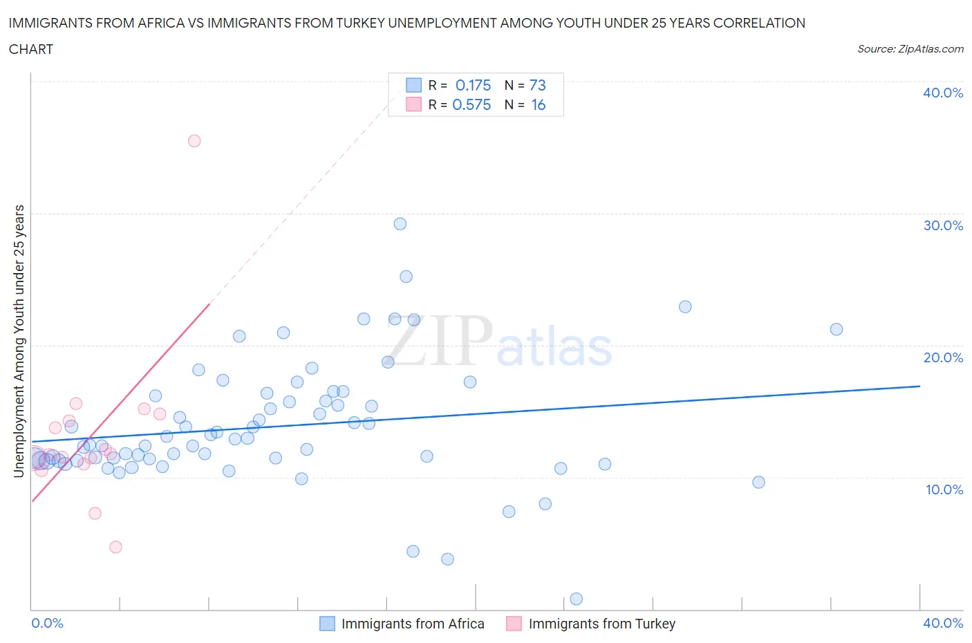 Immigrants from Africa vs Immigrants from Turkey Unemployment Among Youth under 25 years