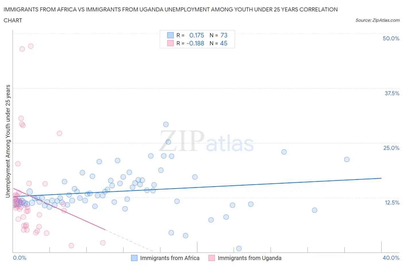 Immigrants from Africa vs Immigrants from Uganda Unemployment Among Youth under 25 years
