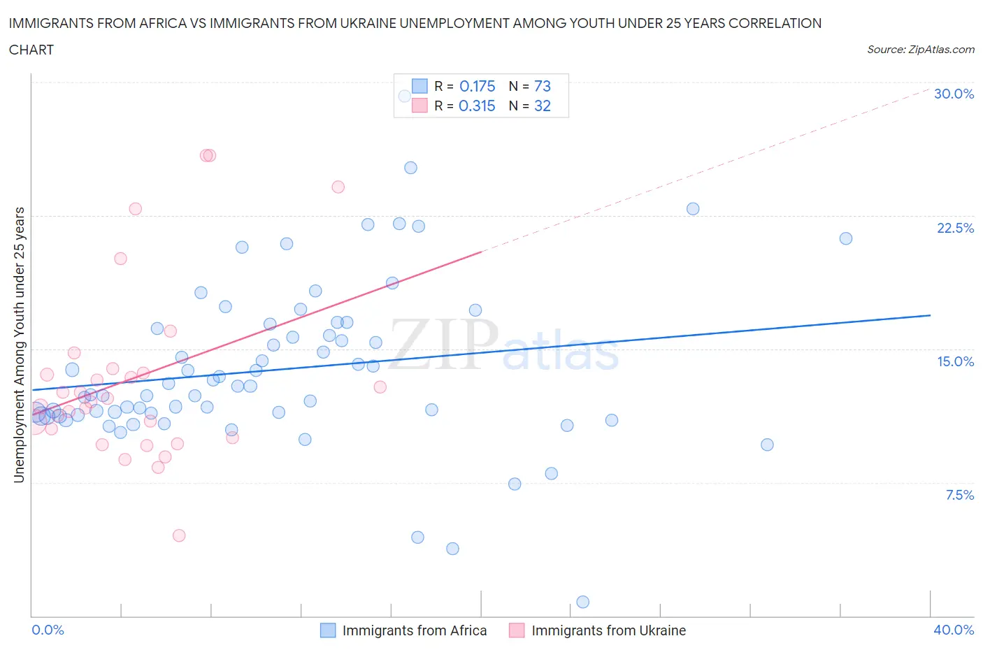 Immigrants from Africa vs Immigrants from Ukraine Unemployment Among Youth under 25 years