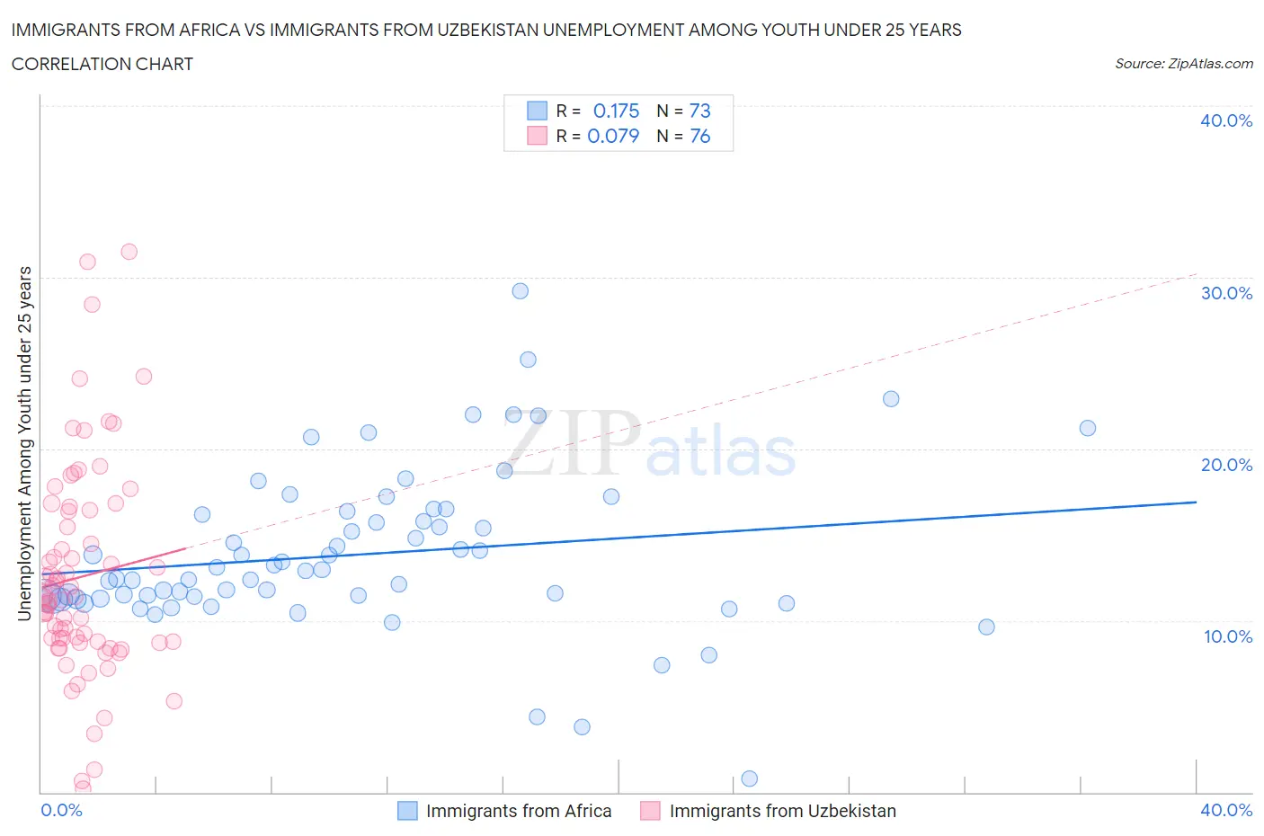 Immigrants from Africa vs Immigrants from Uzbekistan Unemployment Among Youth under 25 years
