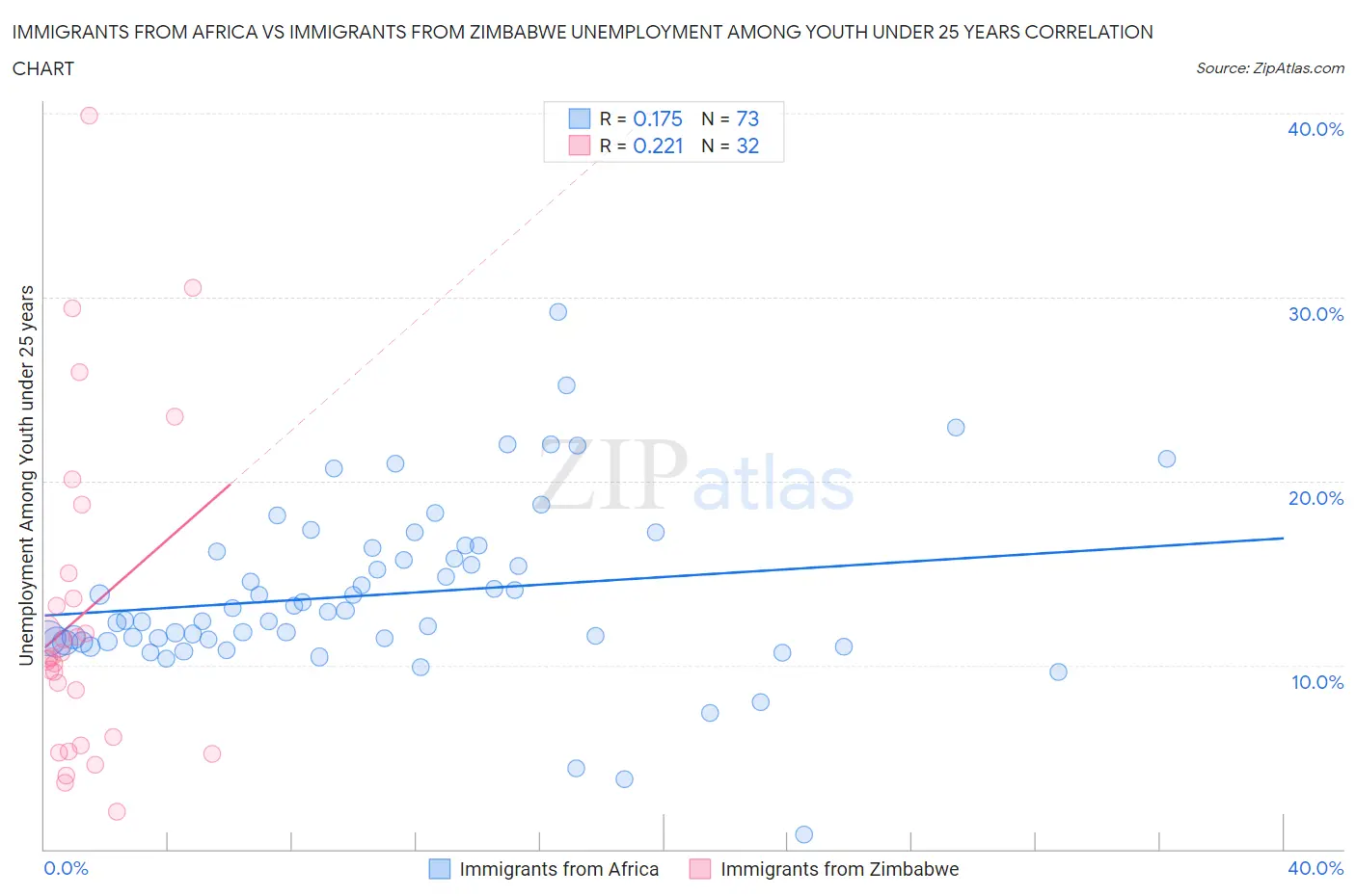 Immigrants from Africa vs Immigrants from Zimbabwe Unemployment Among Youth under 25 years