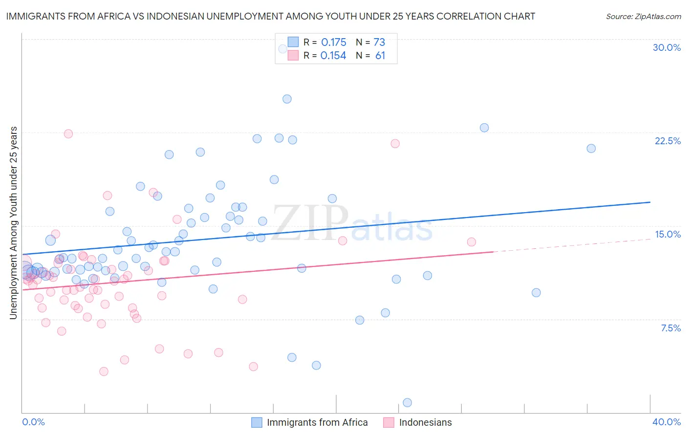 Immigrants from Africa vs Indonesian Unemployment Among Youth under 25 years