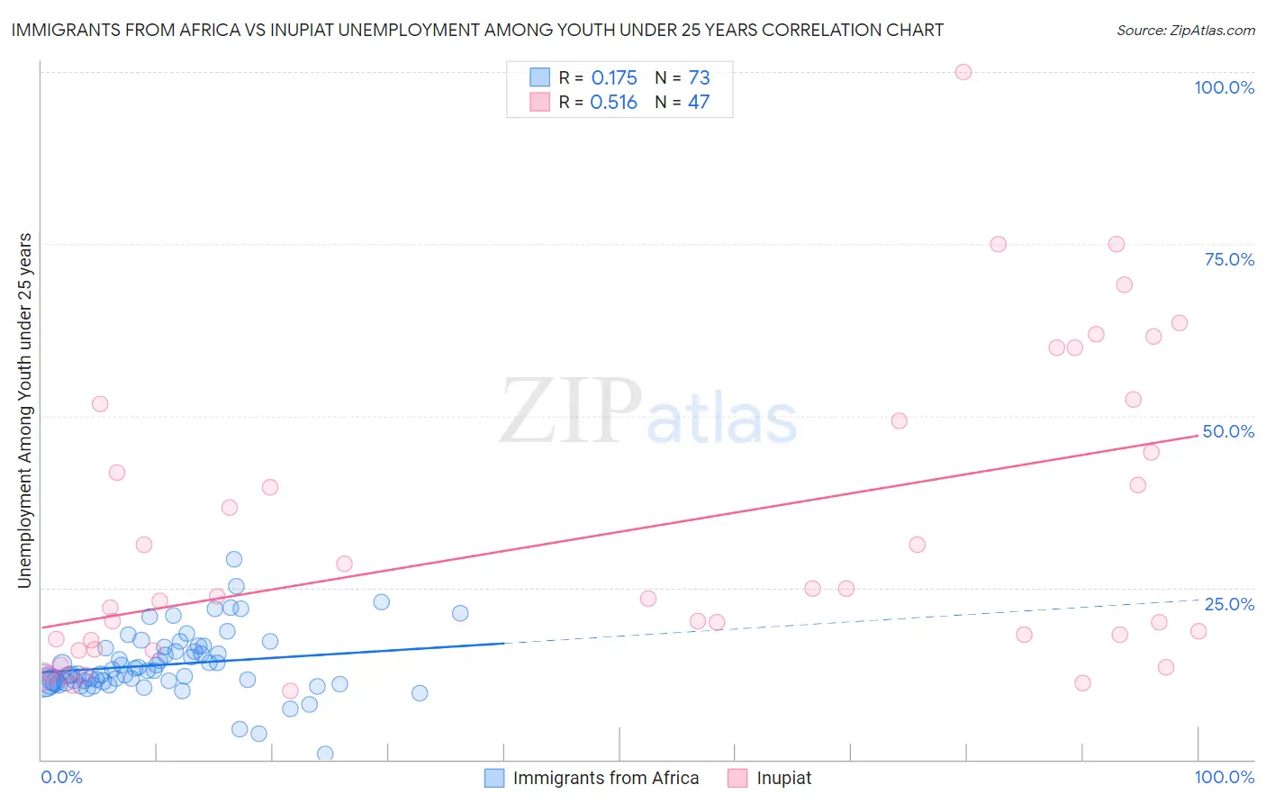 Immigrants from Africa vs Inupiat Unemployment Among Youth under 25 years