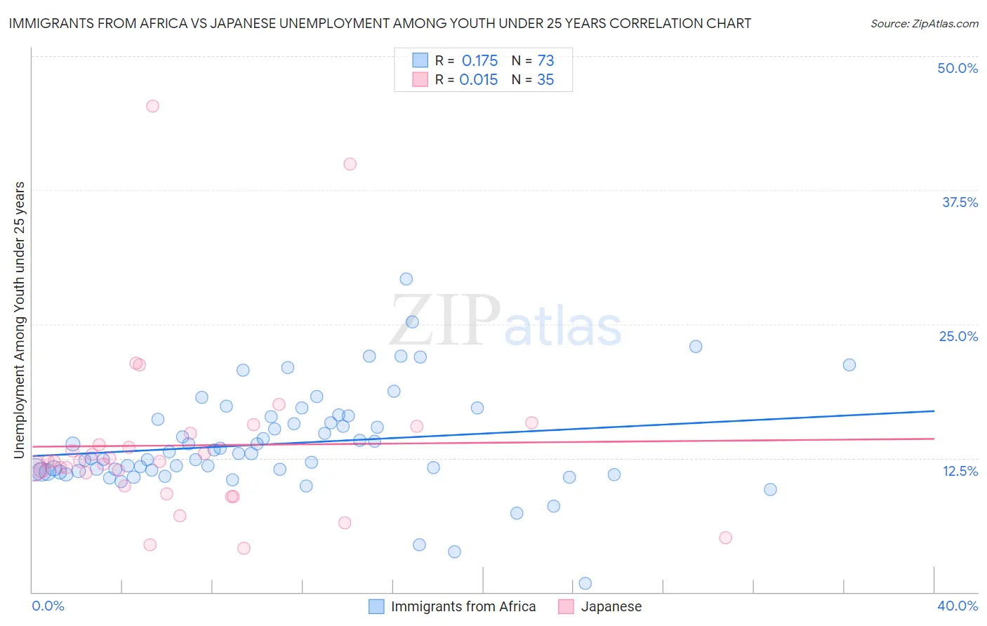 Immigrants from Africa vs Japanese Unemployment Among Youth under 25 years