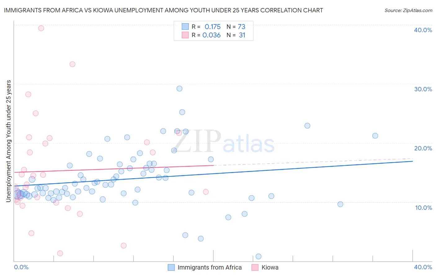 Immigrants from Africa vs Kiowa Unemployment Among Youth under 25 years