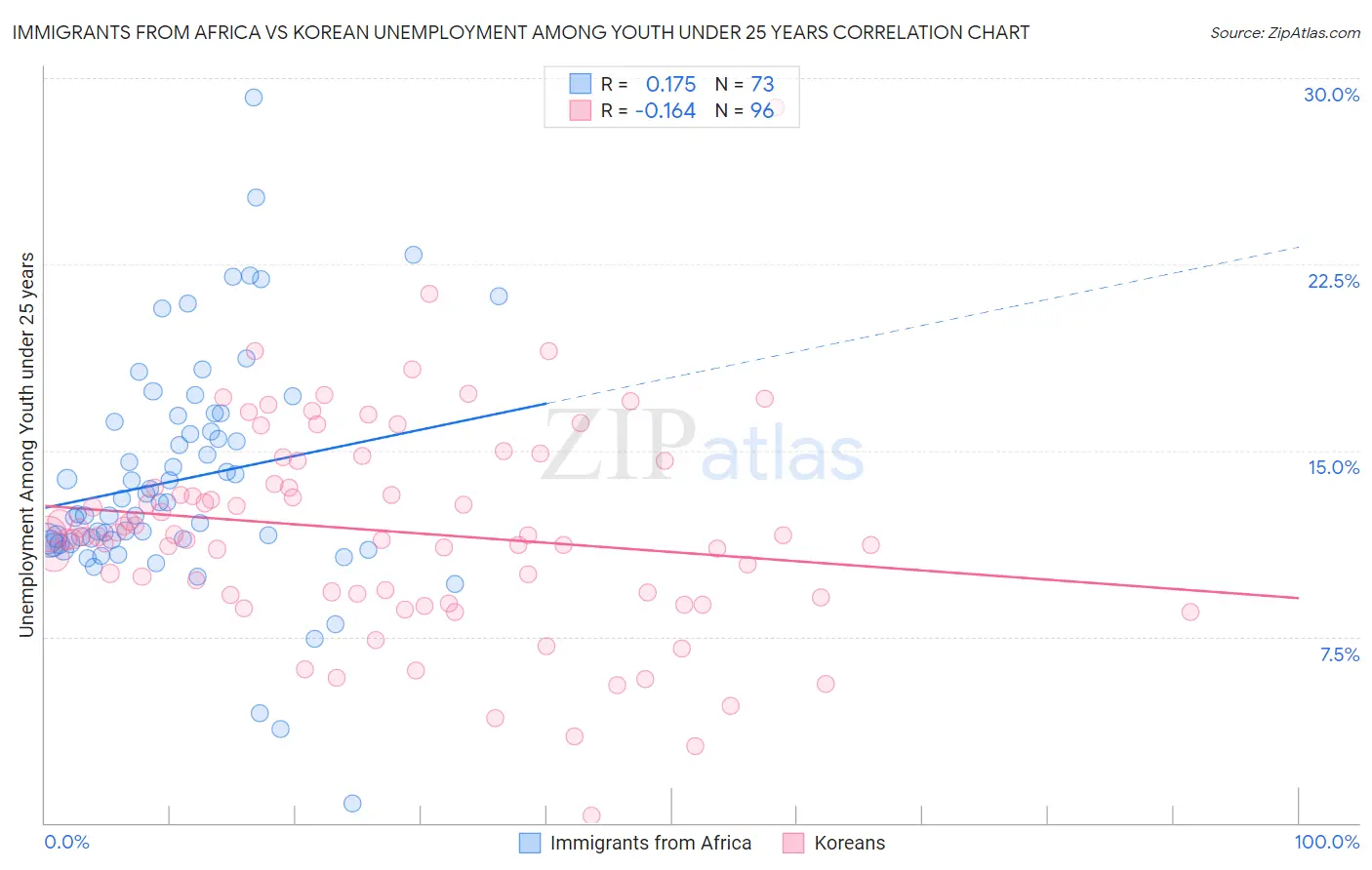 Immigrants from Africa vs Korean Unemployment Among Youth under 25 years