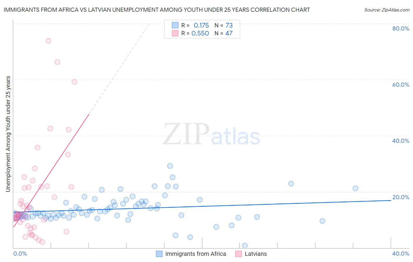 Immigrants from Africa vs Latvian Unemployment Among Youth under 25 years