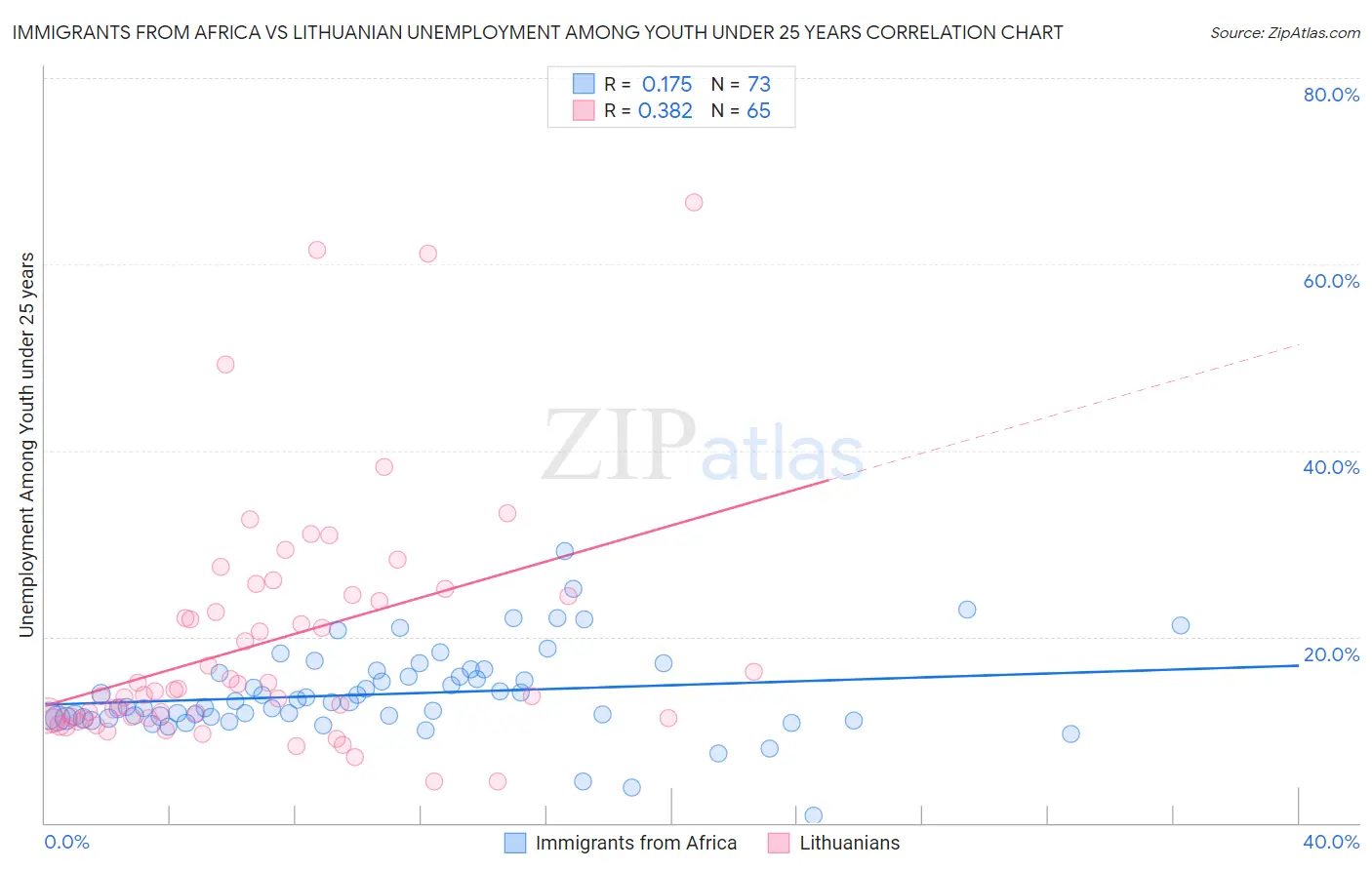 Immigrants from Africa vs Lithuanian Unemployment Among Youth under 25 years
