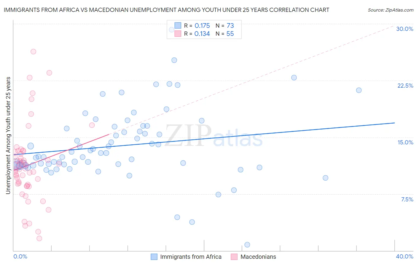 Immigrants from Africa vs Macedonian Unemployment Among Youth under 25 years