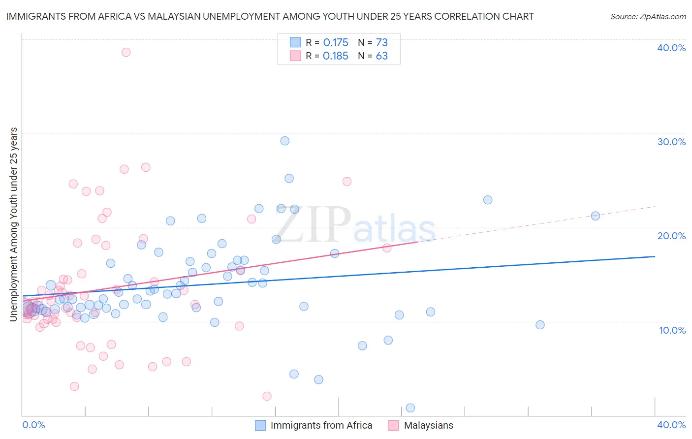 Immigrants from Africa vs Malaysian Unemployment Among Youth under 25 years