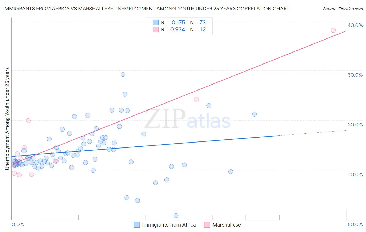 Immigrants from Africa vs Marshallese Unemployment Among Youth under 25 years