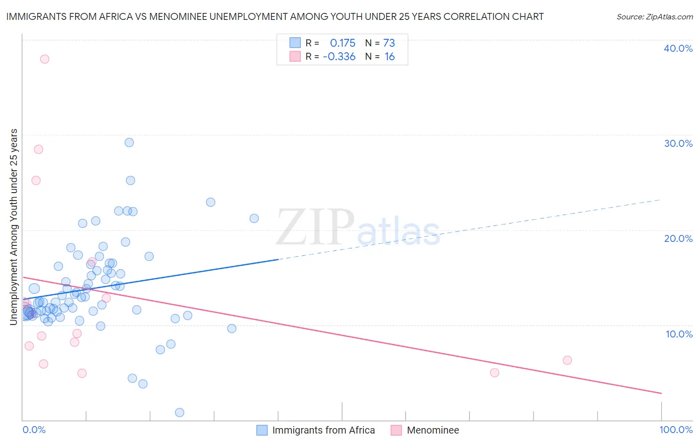 Immigrants from Africa vs Menominee Unemployment Among Youth under 25 years