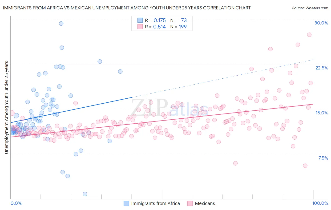 Immigrants from Africa vs Mexican Unemployment Among Youth under 25 years