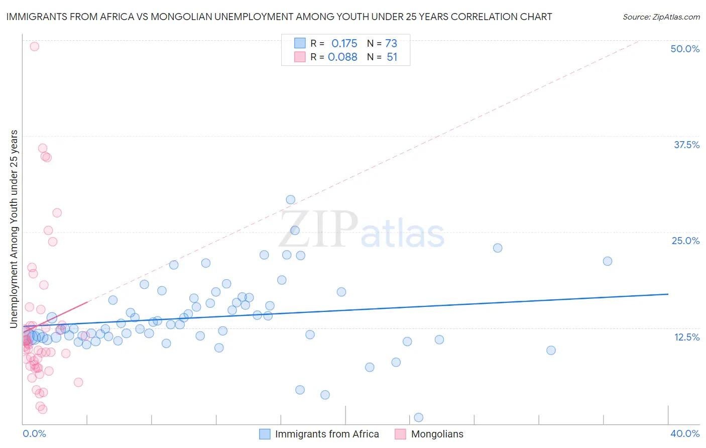 Immigrants from Africa vs Mongolian Unemployment Among Youth under 25 years