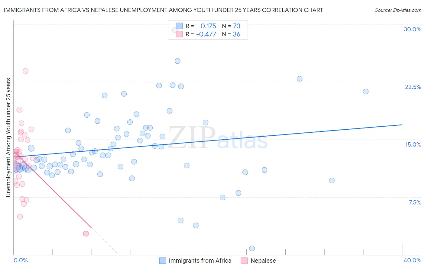 Immigrants from Africa vs Nepalese Unemployment Among Youth under 25 years