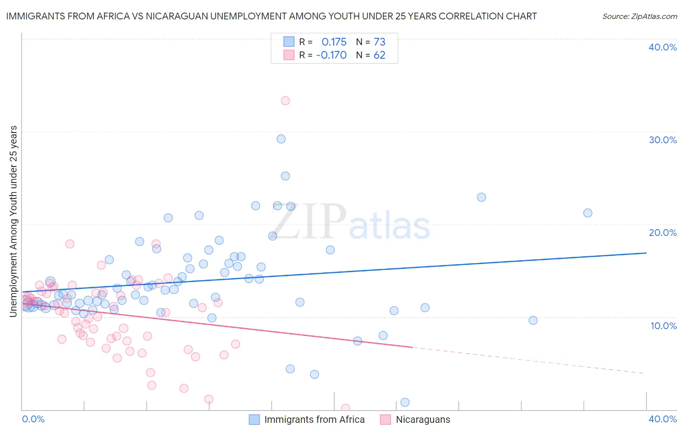 Immigrants from Africa vs Nicaraguan Unemployment Among Youth under 25 years